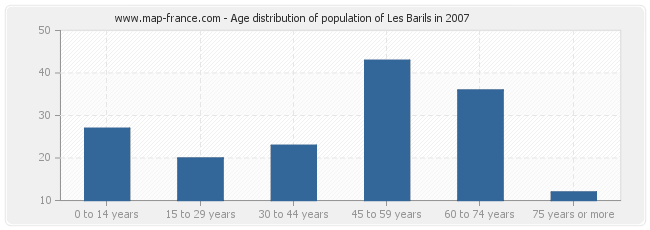 Age distribution of population of Les Barils in 2007